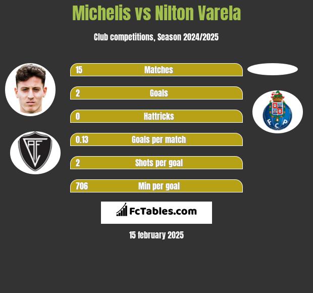 Michelis vs Nilton Varela h2h player stats