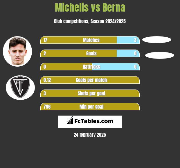 Michelis vs Berna h2h player stats