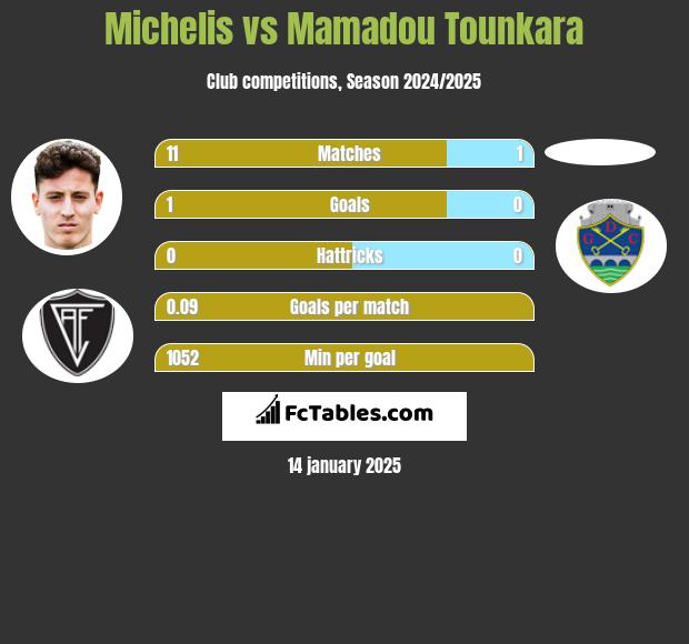 Michelis vs Mamadou Tounkara h2h player stats