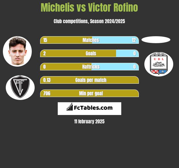 Michelis vs Victor Rofino h2h player stats