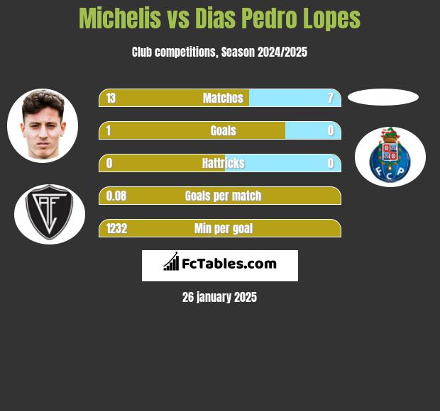 Michelis vs Dias Pedro Lopes h2h player stats