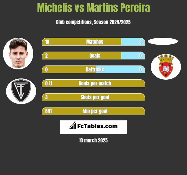 Michelis vs Martins Pereira h2h player stats