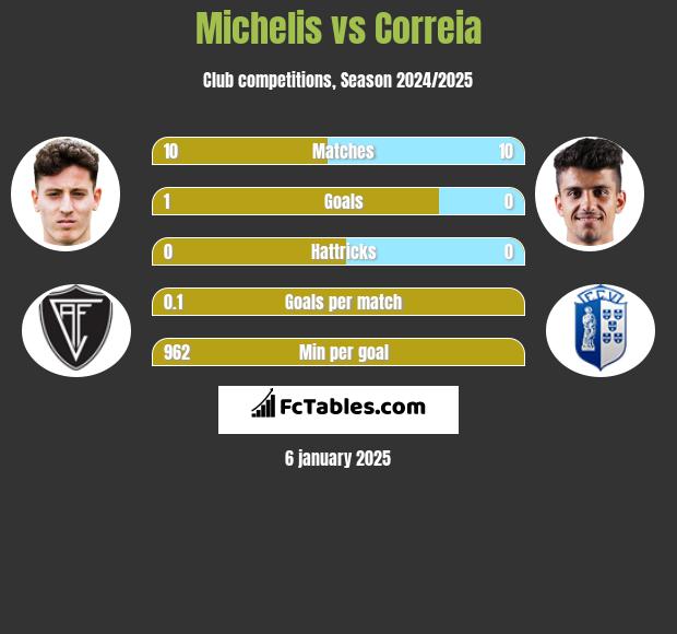 Michelis vs Correia h2h player stats