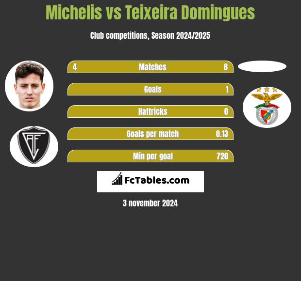 Michelis vs Teixeira Domingues h2h player stats