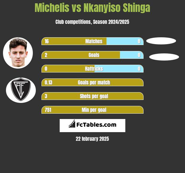 Michelis vs Nkanyiso Shinga h2h player stats