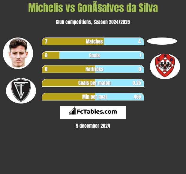 Michelis vs GonÃ§alves da Silva h2h player stats