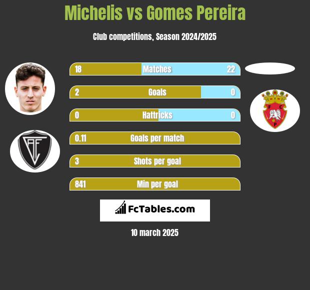 Michelis vs Gomes Pereira h2h player stats