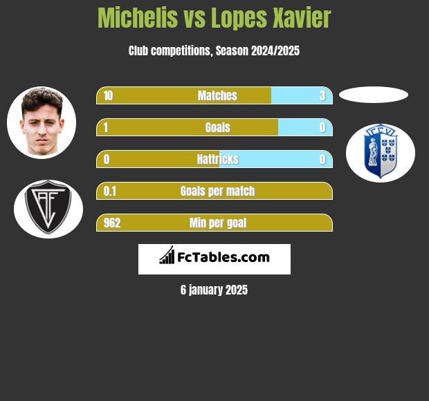 Michelis vs Lopes Xavier h2h player stats