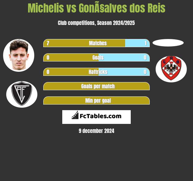 Michelis vs GonÃ§alves dos Reis h2h player stats