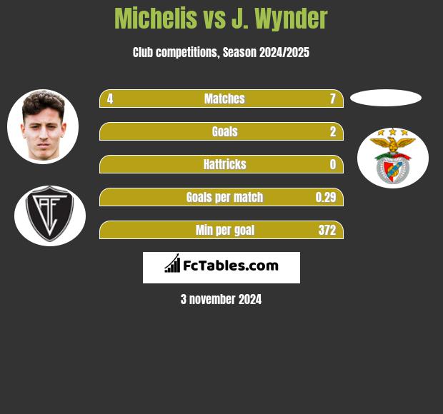 Michelis vs J. Wynder h2h player stats