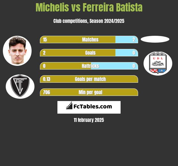 Michelis vs Ferreira Batista h2h player stats