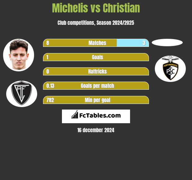 Michelis vs Christian h2h player stats