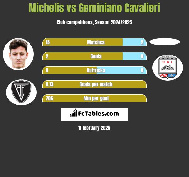 Michelis vs Geminiano Cavalieri h2h player stats