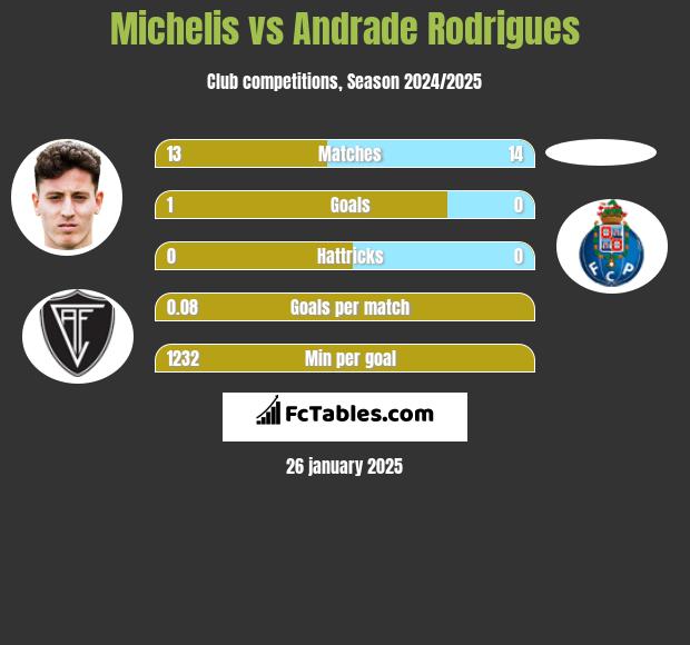 Michelis vs Andrade Rodrigues h2h player stats