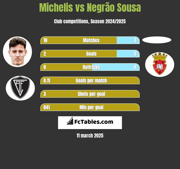 Michelis vs Negrão Sousa h2h player stats