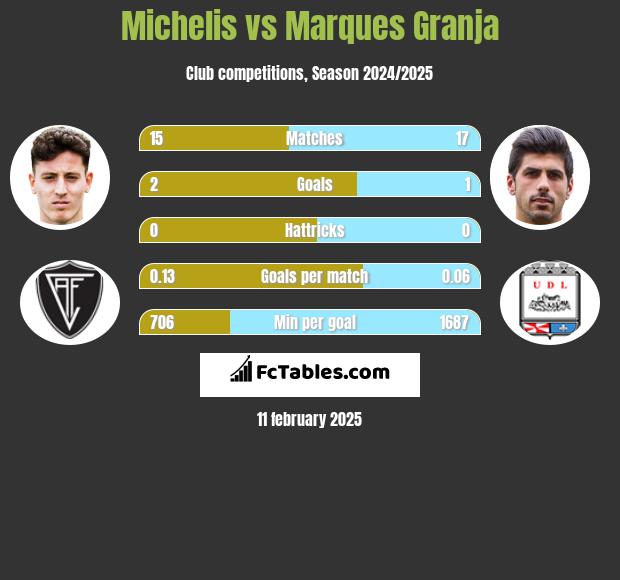 Michelis vs Marques Granja h2h player stats