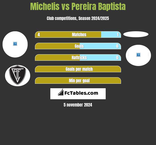 Michelis vs Pereira Baptista h2h player stats