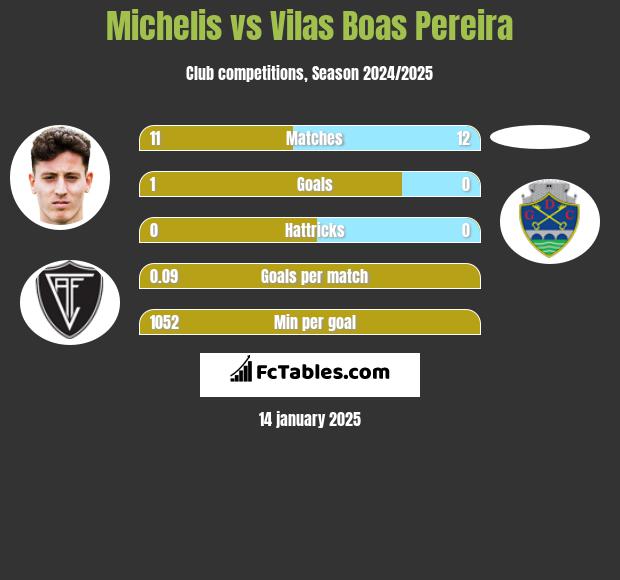 Michelis vs Vilas Boas Pereira h2h player stats