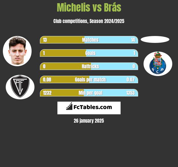 Michelis vs Brás h2h player stats