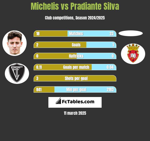 Michelis vs Pradiante Silva h2h player stats