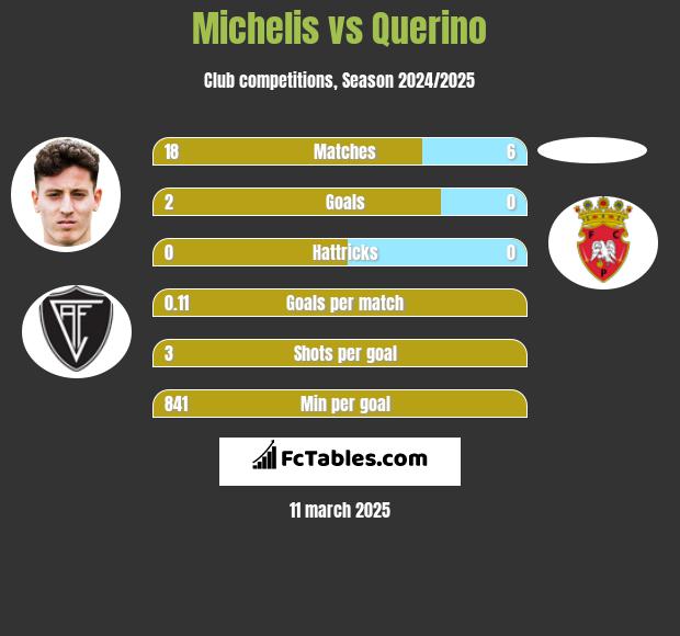 Michelis vs Querino h2h player stats