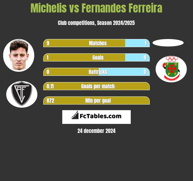 Michelis vs Fernandes Ferreira h2h player stats