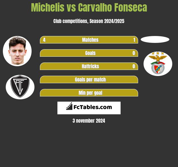 Michelis vs Carvalho Fonseca h2h player stats