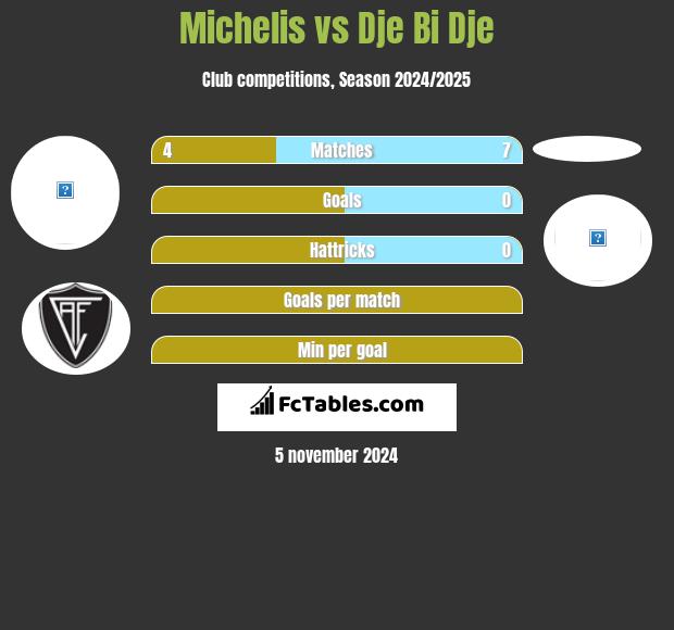 Michelis vs Dje Bi Dje h2h player stats