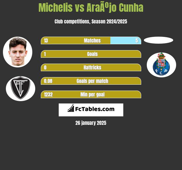 Michelis vs AraÃºjo Cunha h2h player stats