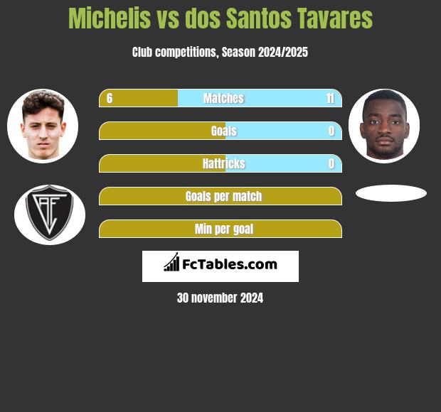 Michelis vs dos Santos Tavares h2h player stats