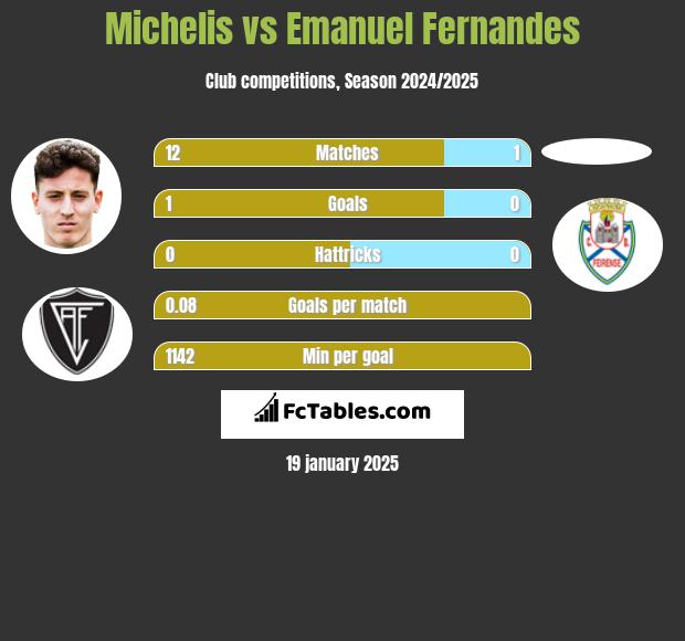 Michelis vs Emanuel Fernandes h2h player stats