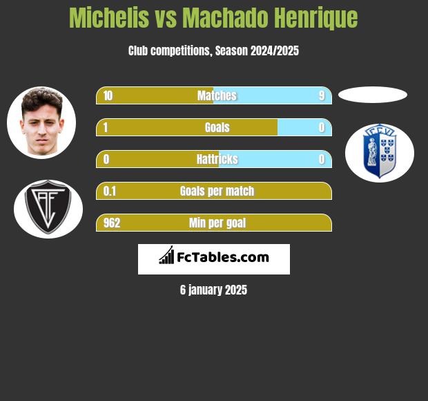 Michelis vs Machado Henrique h2h player stats