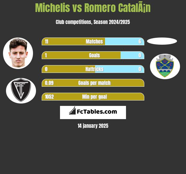 Michelis vs Romero CatalÃ¡n h2h player stats