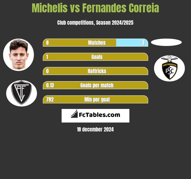 Michelis vs Fernandes Correia h2h player stats