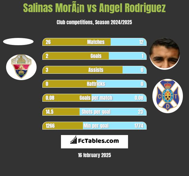 Salinas MorÃ¡n vs Angel Rodriguez h2h player stats