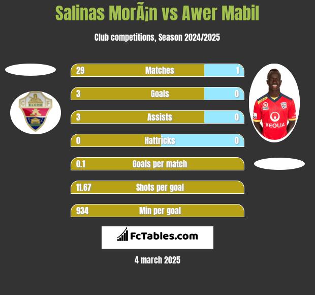 Salinas MorÃ¡n vs Awer Mabil h2h player stats