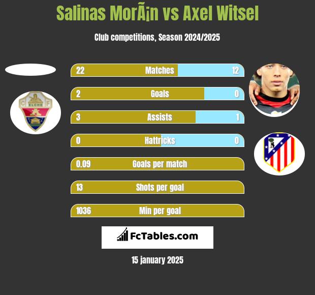 Salinas MorÃ¡n vs Axel Witsel h2h player stats