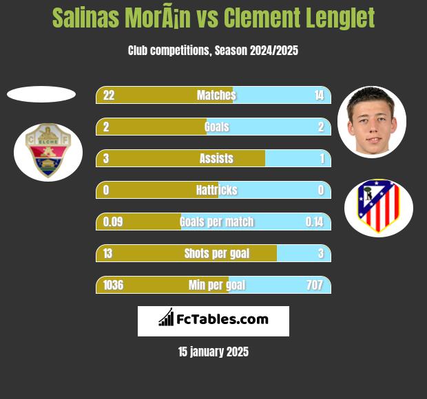 Salinas MorÃ¡n vs Clement Lenglet h2h player stats