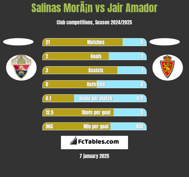 Salinas MorÃ¡n vs Jair Amador h2h player stats