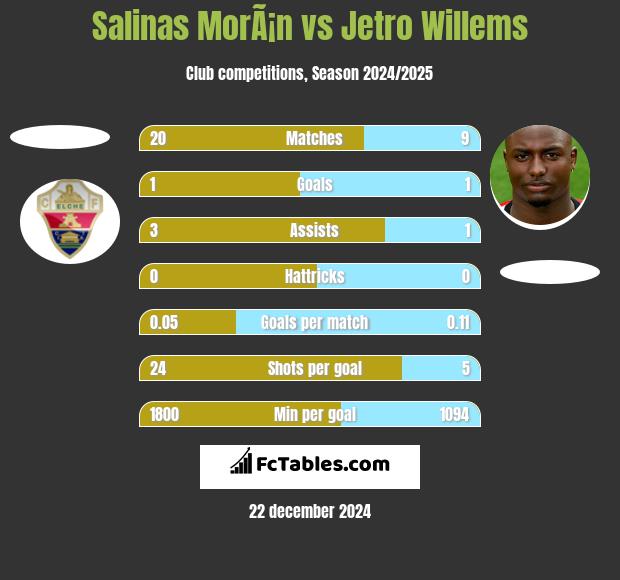 Salinas MorÃ¡n vs Jetro Willems h2h player stats