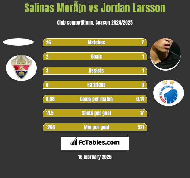 Salinas MorÃ¡n vs Jordan Larsson h2h player stats