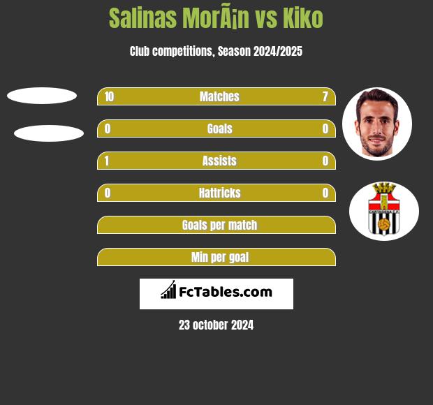 Salinas MorÃ¡n vs Kiko h2h player stats