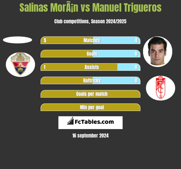 Salinas MorÃ¡n vs Manuel Trigueros h2h player stats