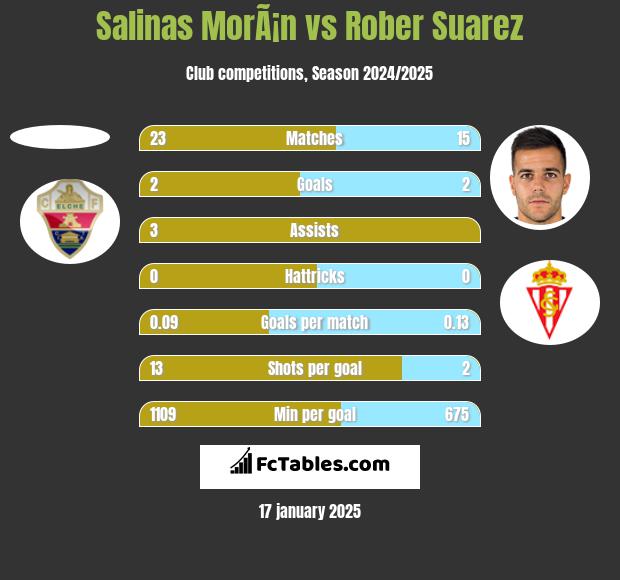 Salinas MorÃ¡n vs Rober Suarez h2h player stats