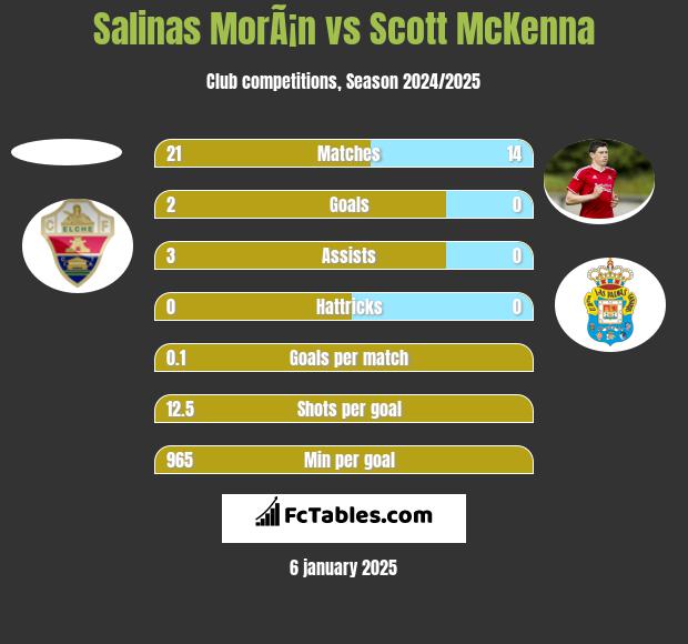 Salinas MorÃ¡n vs Scott McKenna h2h player stats