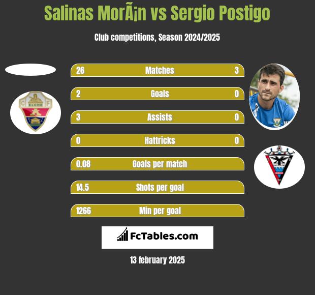 Salinas MorÃ¡n vs Sergio Postigo h2h player stats