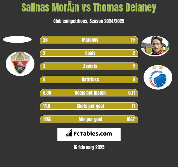 Salinas MorÃ¡n vs Thomas Delaney h2h player stats