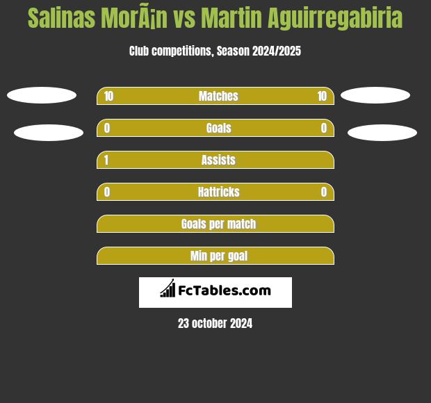 Salinas MorÃ¡n vs Martin Aguirregabiria h2h player stats