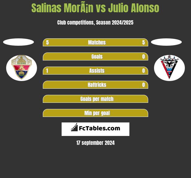 Salinas MorÃ¡n vs Julio Alonso h2h player stats