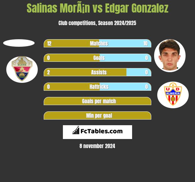 Salinas MorÃ¡n vs Edgar Gonzalez h2h player stats